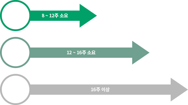 IS-Ⅱ ACTIVE: 8~12주 소요, IS-Ⅱ: 12 ~ 16주 소요, 일반 임플란트: 16주 이상